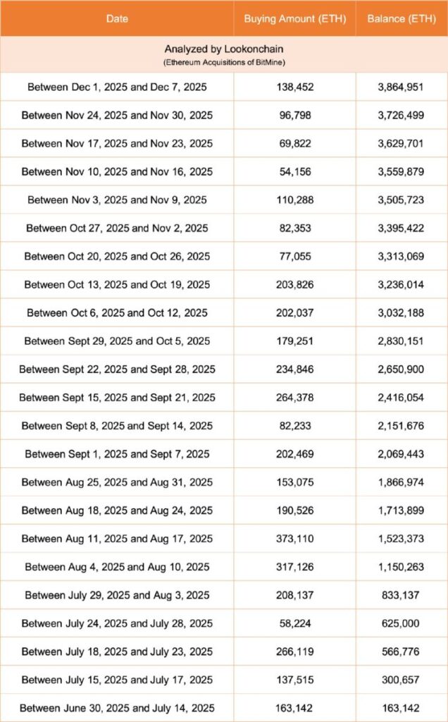 BitMine's Ethereum Treasury Hits 3.86 Million ETH Worth $13.2 Billion as Tom Lee Predicts $62,000 Price Target