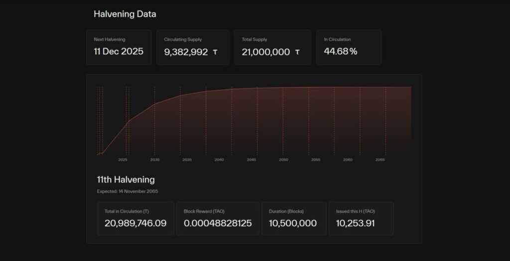 What Is the Bittensor Halving?