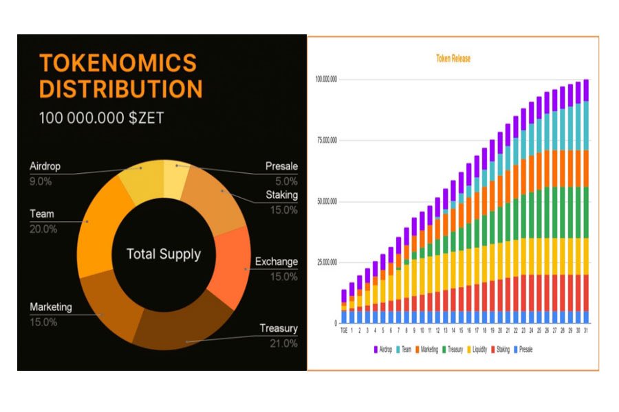 ZET Token Economics