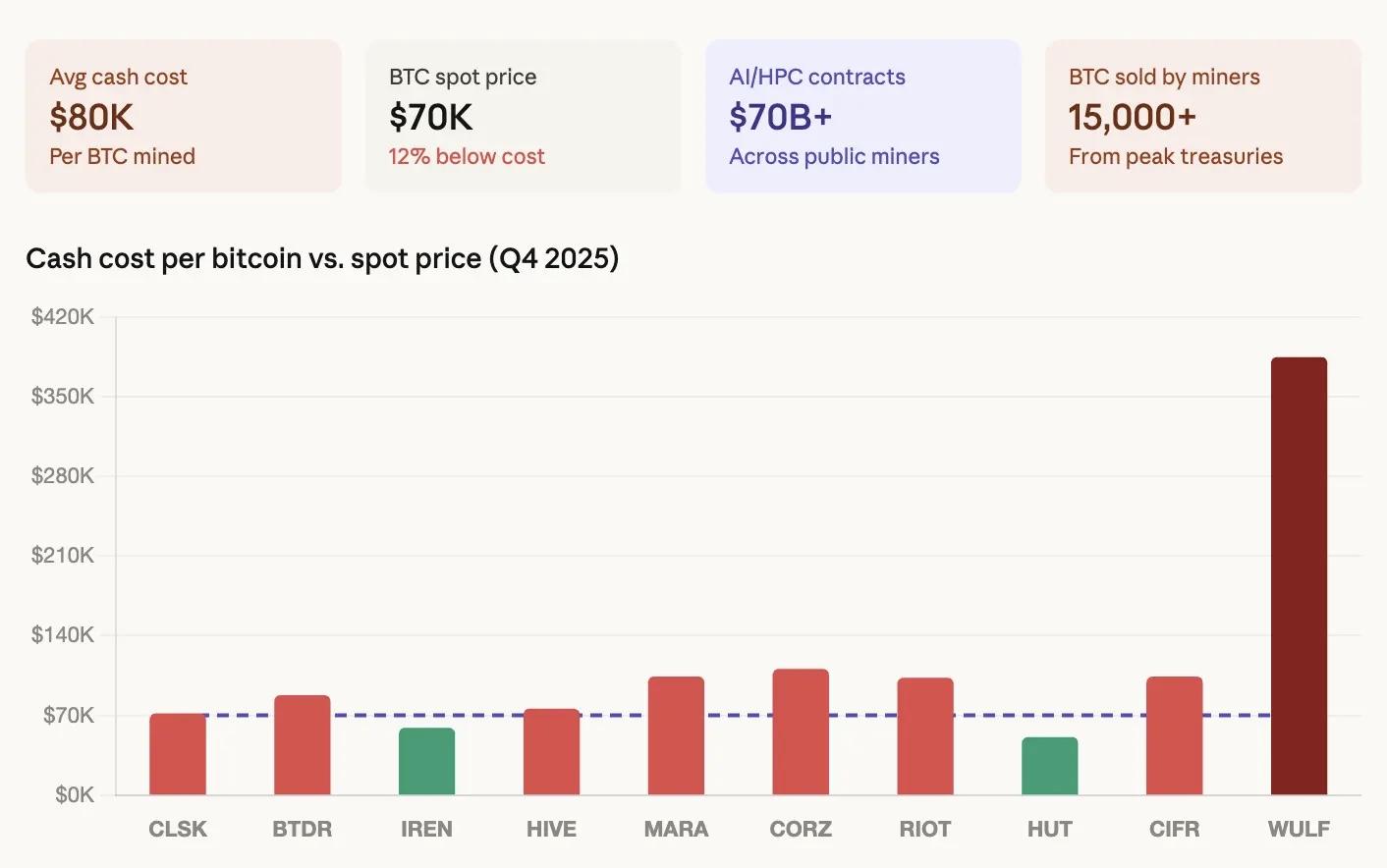 Bitcoin Miners Are Becoming AI Infrastructure Giants As BTC Sales Fund ...